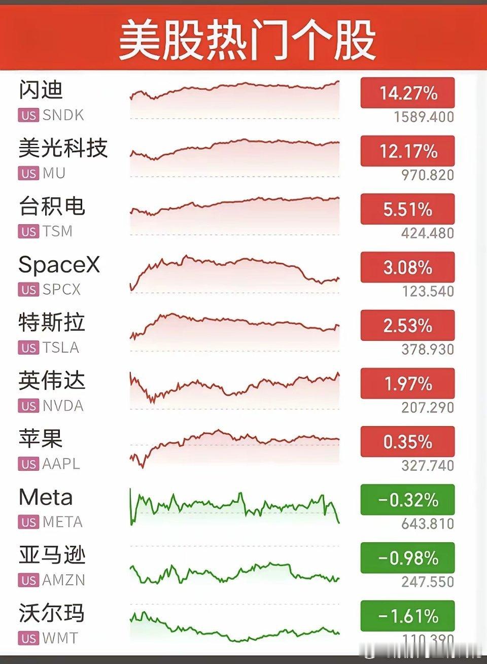 7.22周三  昨夜美股指数+题材股 表现！美股科技股大涨！存储芯片！闪迪大涨1