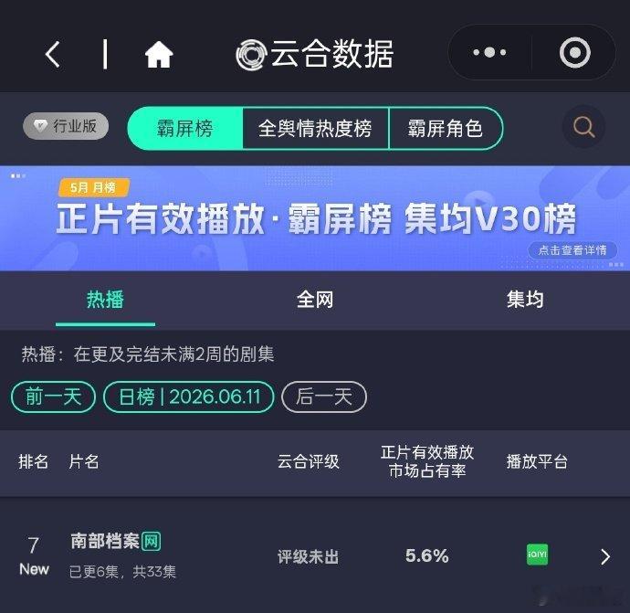 南部档案5.6 张新成、丁禹兮《南部档案》云合5.6%，排名第七~南部档案第七南