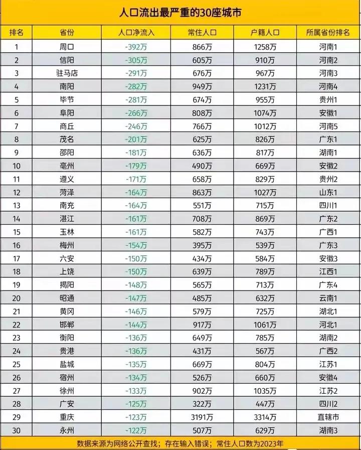 实在是没想到，周口是河南流失人口最严重的城市！
在人口流出最严重的30座城市中，