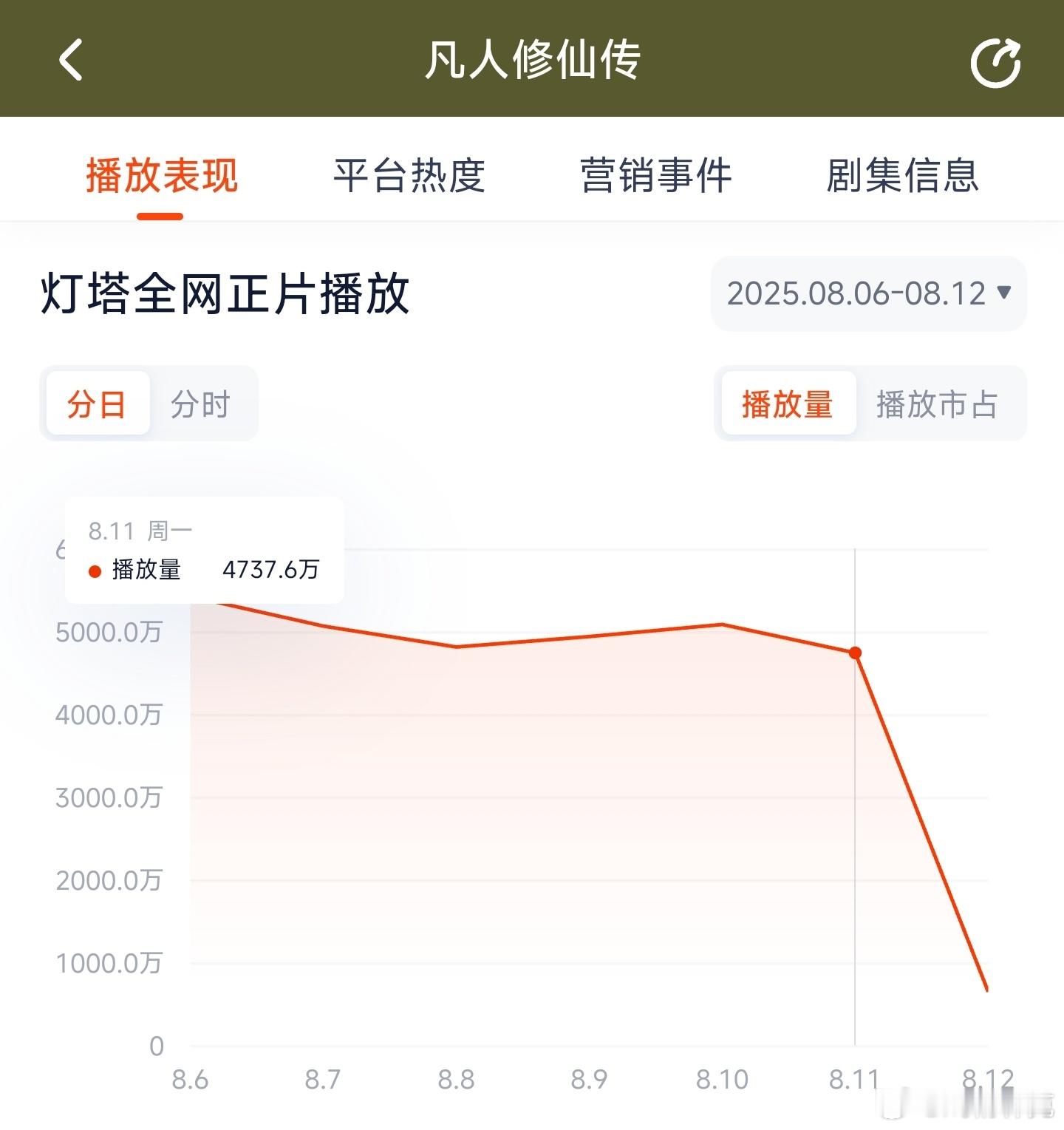 凡人修仙传昨日云合推测3250万上下。 ​​​