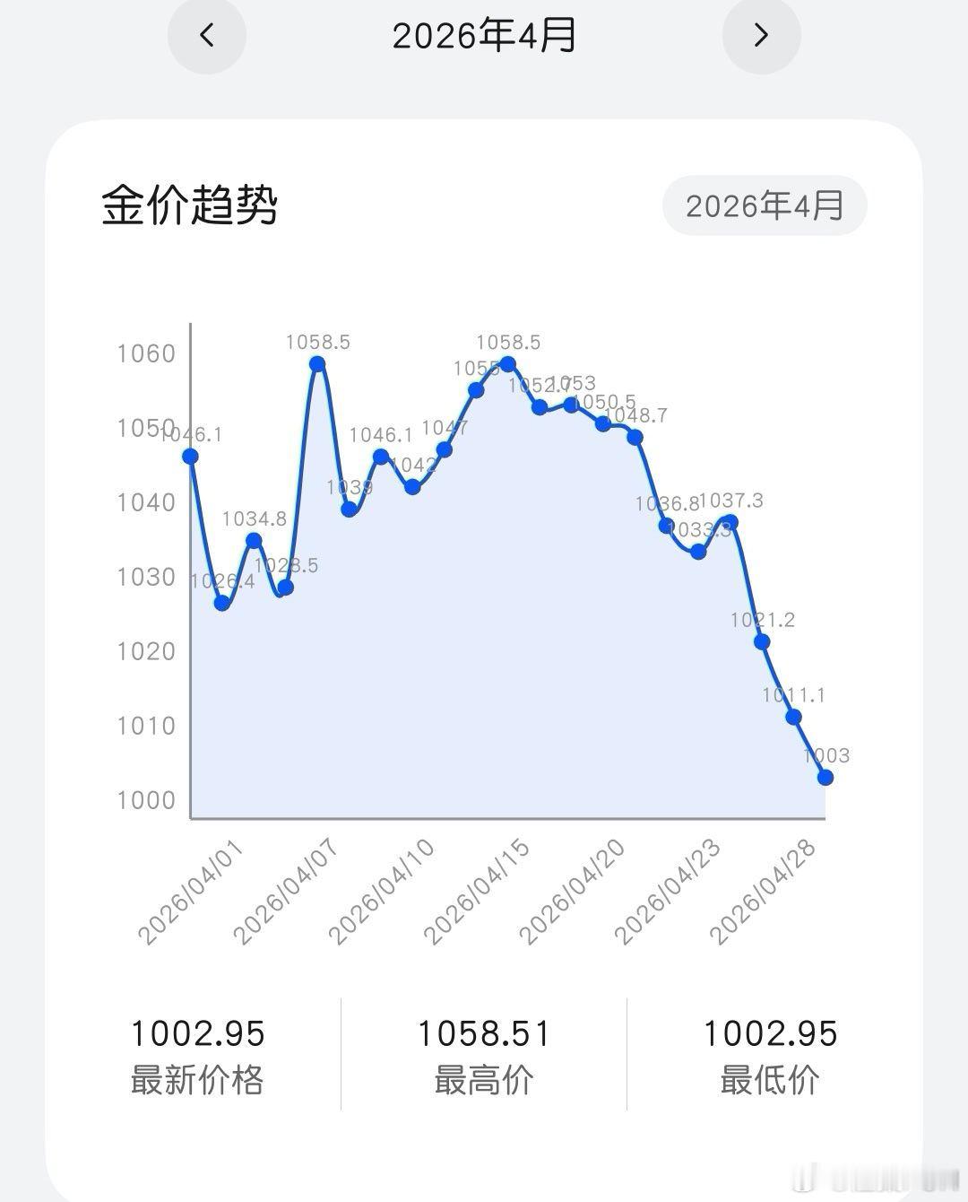 金价有跌成shi一样！还好我入的时候足够低，不然真不敢守。 可别在这样了，得涨点