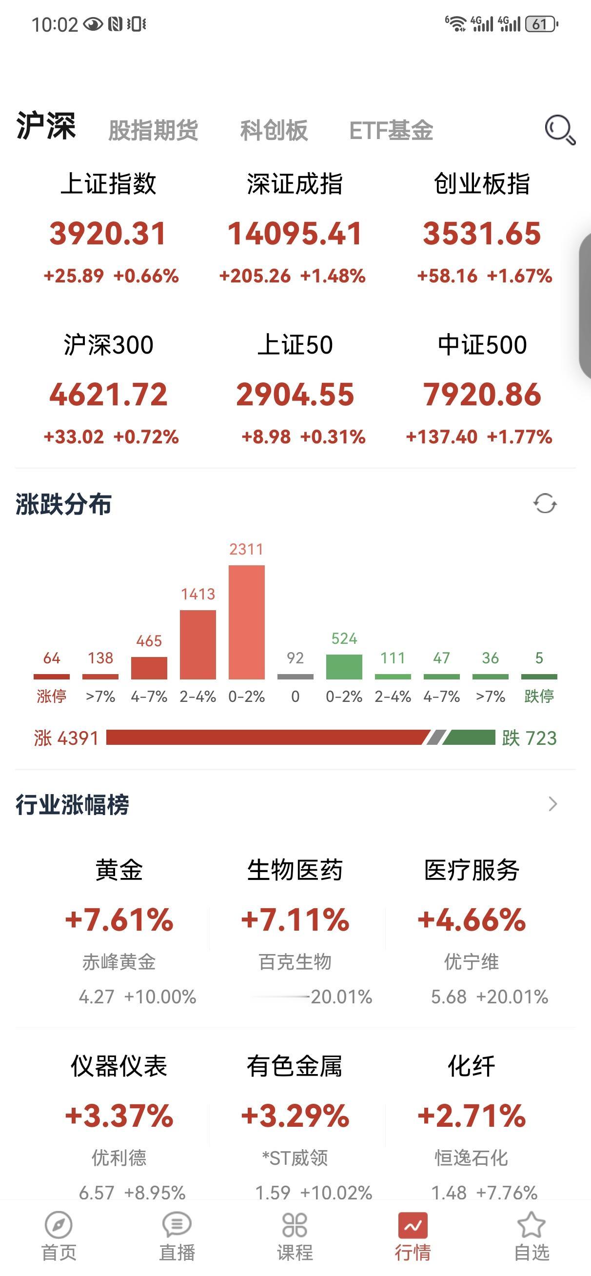 嗯，反弹，但是缩量，资金还是比较谨慎，参与度不高，没有那种一举扭转局势的气势，资