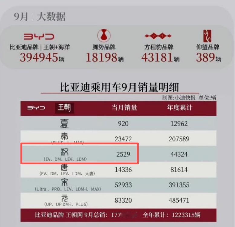 汉出啥情况了？9月份，汉系列只卖出了2000多台，对比亚迪来说，可以是忽略不计了