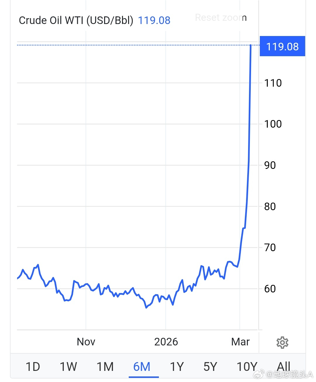 伊朗向所有以色列人手机发送短信 西德克萨斯中质原油价格达到每桶 119 美元。明