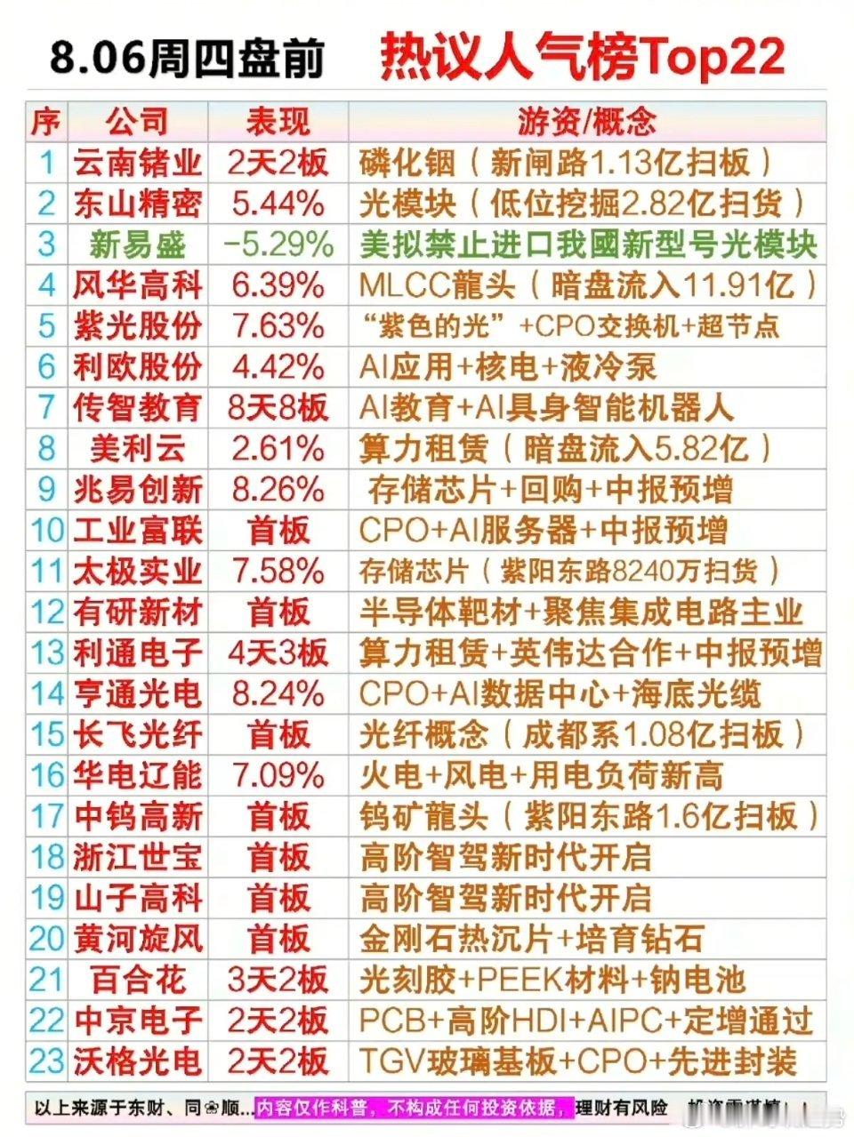 8.6周四  市场热点方向+人气热度榜！1.磷化铟、光模块。2.半导体靶材。3.