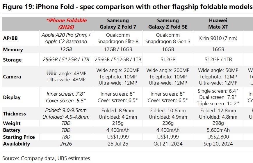 苹果首款折叠屏iPhone参数：
1）台积电2nm制程A20 Pro处理器
2）