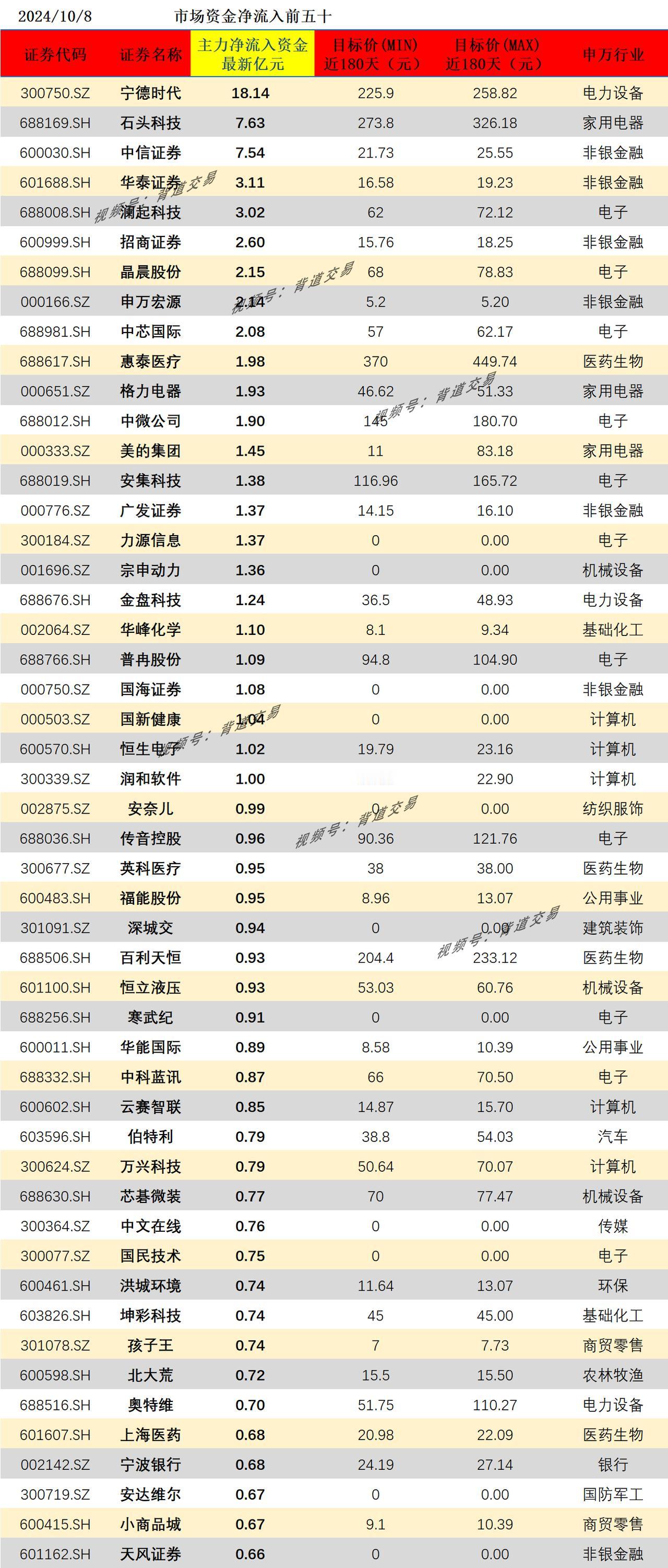 2024/10/8 市场资金净流入前五十 　 　 
证券代码 证券名称 主力净流