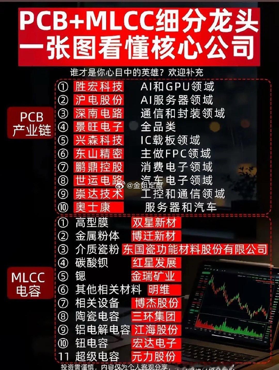 AI服务器、算力基建两大核心刚需配套赛道全龙头清单A股财经 PCB产业链（算力主