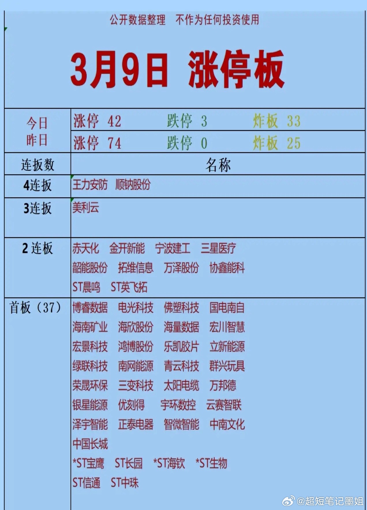 3月9日涨停板复盘：市场情绪明显降温，今日涨停42家较昨日74家大幅缩减，炸板数