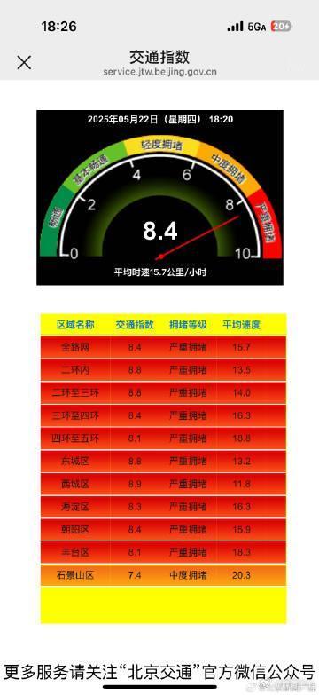 今天晚高峰，北京降雨明显，18点全路网交通指数已达严重拥堵级别。雨天路面湿滑、能