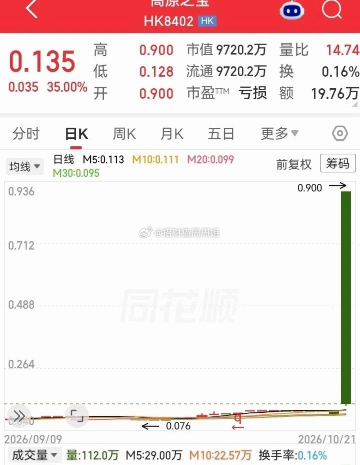 这又是什么魔鬼走势呀？上下震荡超过了700%！一根从天而降的大绿柱，高开之后直线