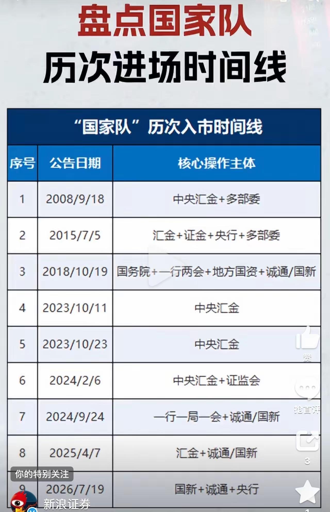 减持的时间线与金额呢？
