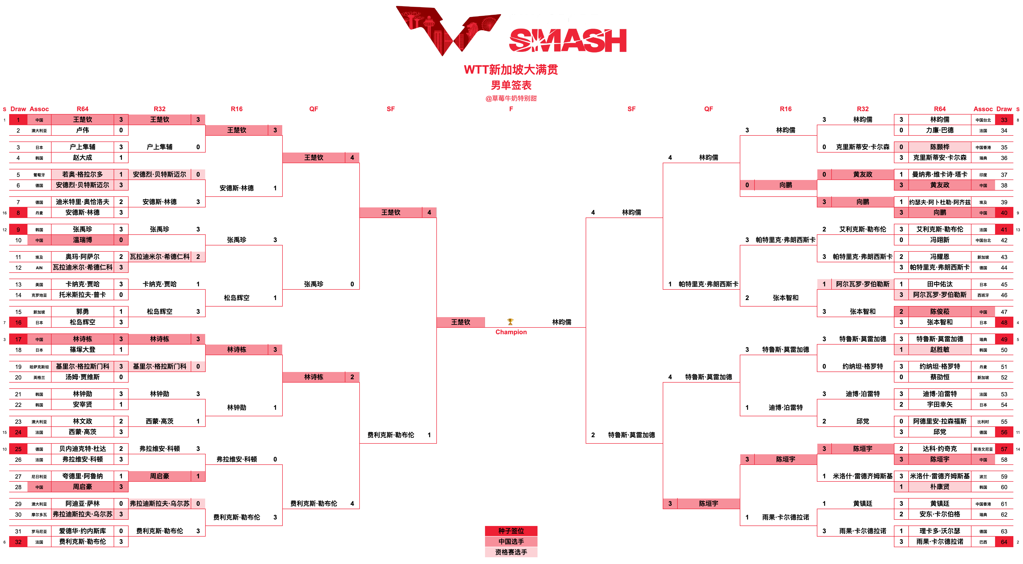 WTT新加坡大满贯丨男单决赛王楚钦🇨🇳VS林昀儒(中国台北) 
