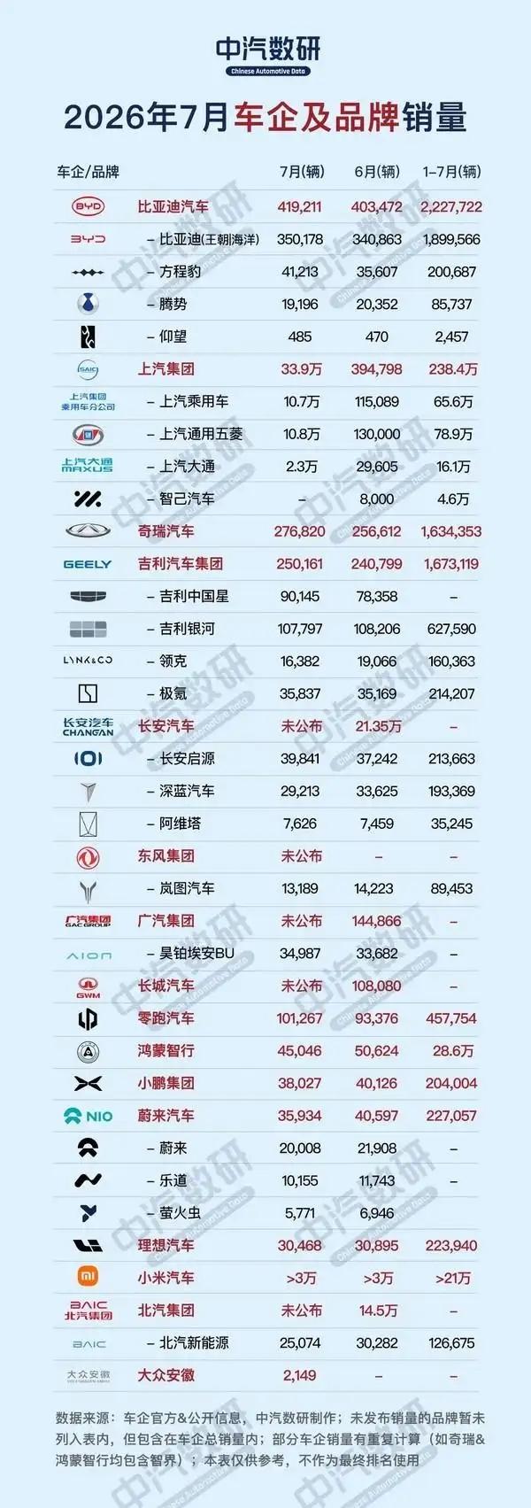 2026年7月份车企及品牌销量数据