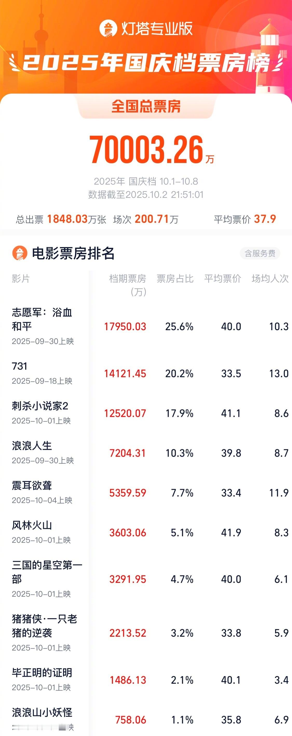 2025国庆档票房破7亿 据灯塔专业版实时数据，截至10月2日21时51分，20