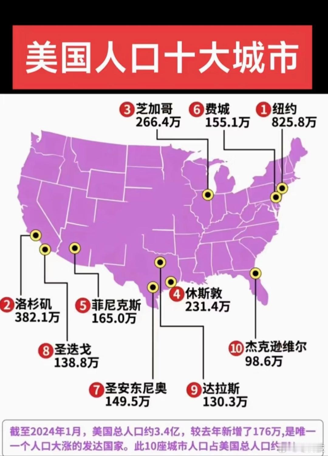 2024年美国十大市区人口城市，纽约压倒性拿下第一 