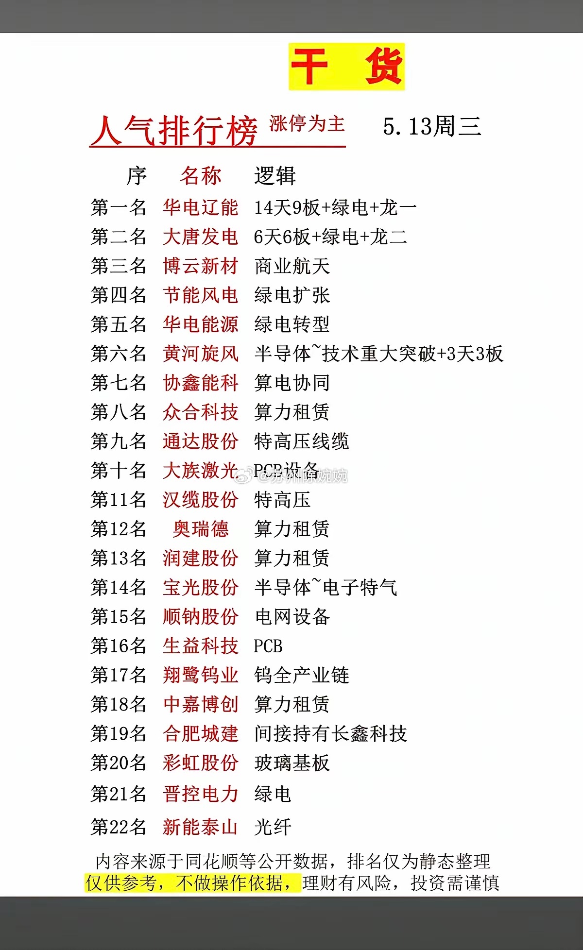 5.13周三  市场热点方向+人气热度榜！1.绿色电力，电网2.商业航天3.算电