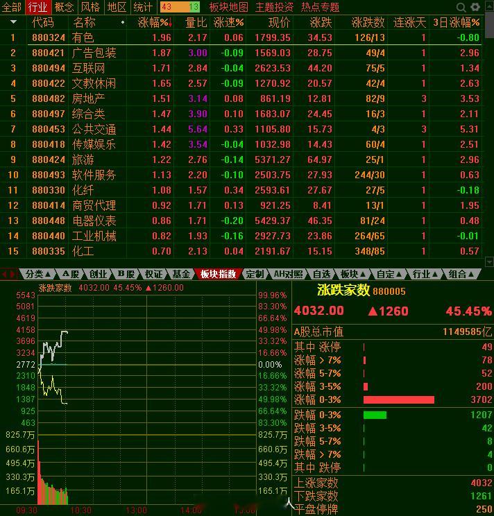 第一半小时成交6900亿，量比昨天还要少，但指数，个股都在涨，如何解释这现象？看