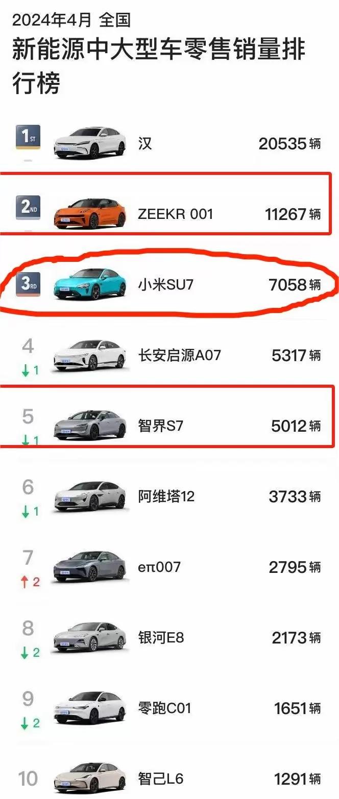 确实卖的好，小米su7是真的猛，这里还是忍不住夸赞一下了。

在4月份销量中，中