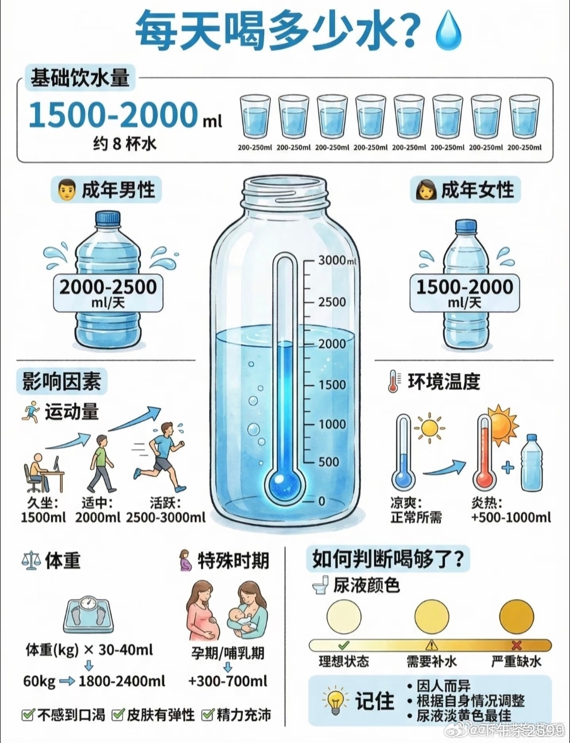 喝大水指日常饮用并随身携带1.5升至2升的大瓶纯净水或矿泉水，取代奶茶、咖啡等"