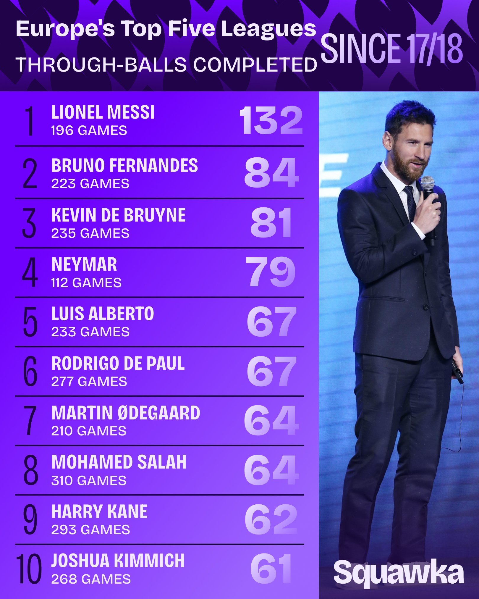 自2017/18赛季以来，欧洲五大联赛中完成的直塞球次数最多的球员🪡我梅都离开