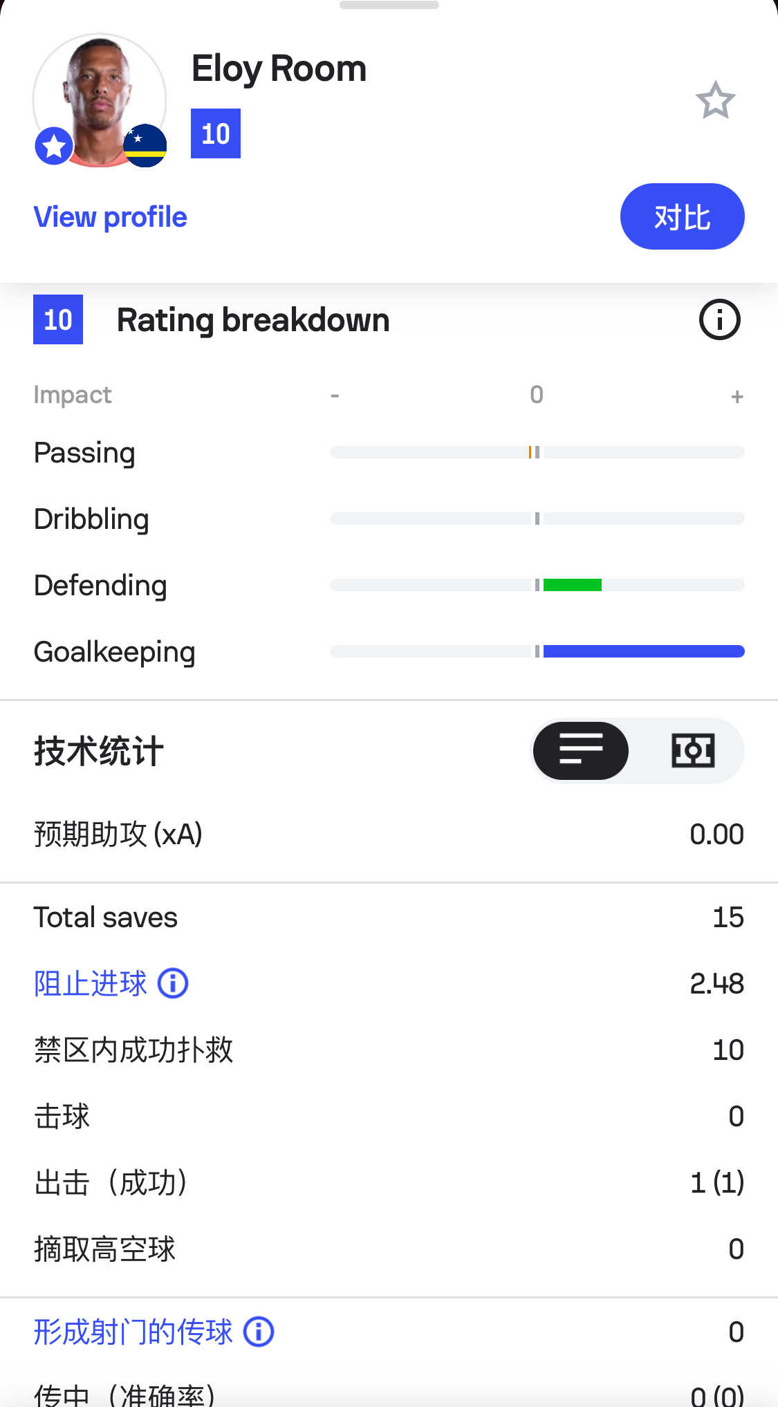 库拉索门将神了 本场15次扑救👍🏻10分🌟  库拉索世界排名第83位，总身