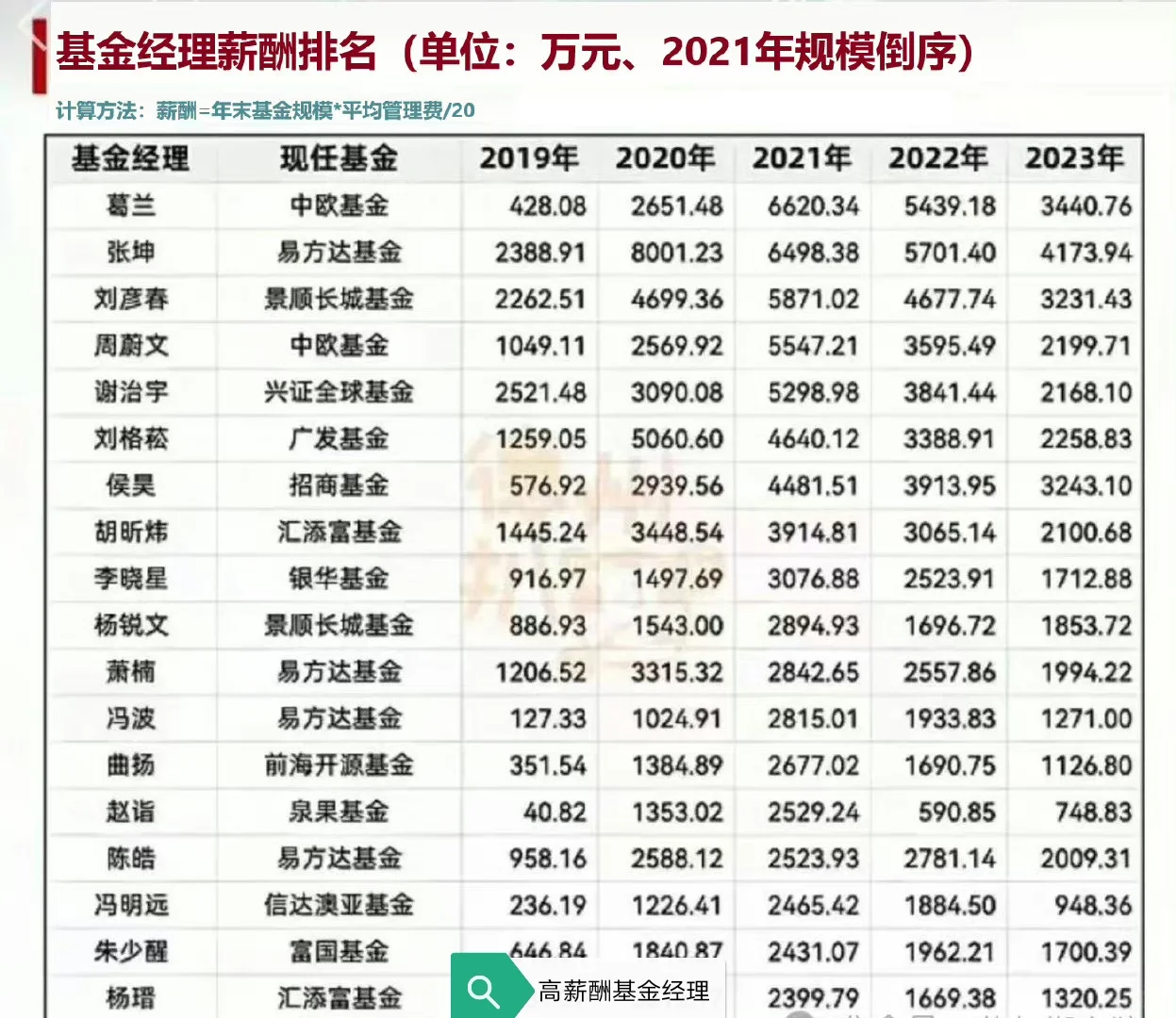 年薪300W以上的部分基金经理