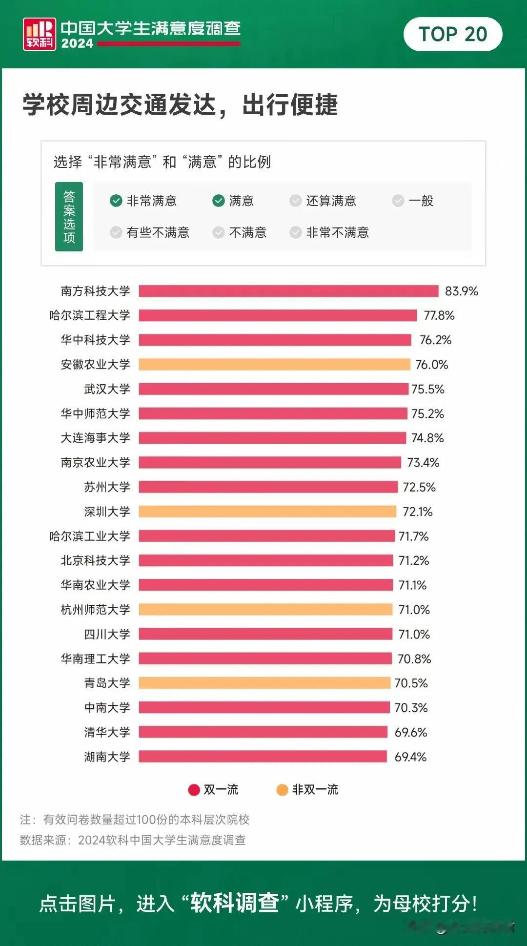 南方科技大学被评为中国最好大学来了，学生综合满意度最高大学为南方科技大学，十项满