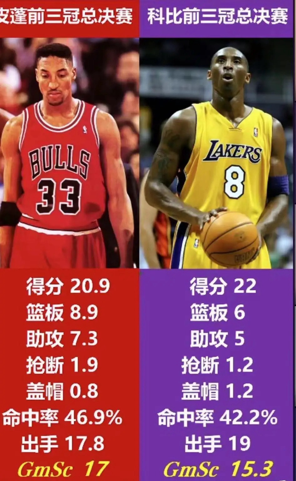 球迷发文: 皮蓬前三冠和科比前三冠的总决赛数据对比，湖人三连冠期间科比的贡献跟皮