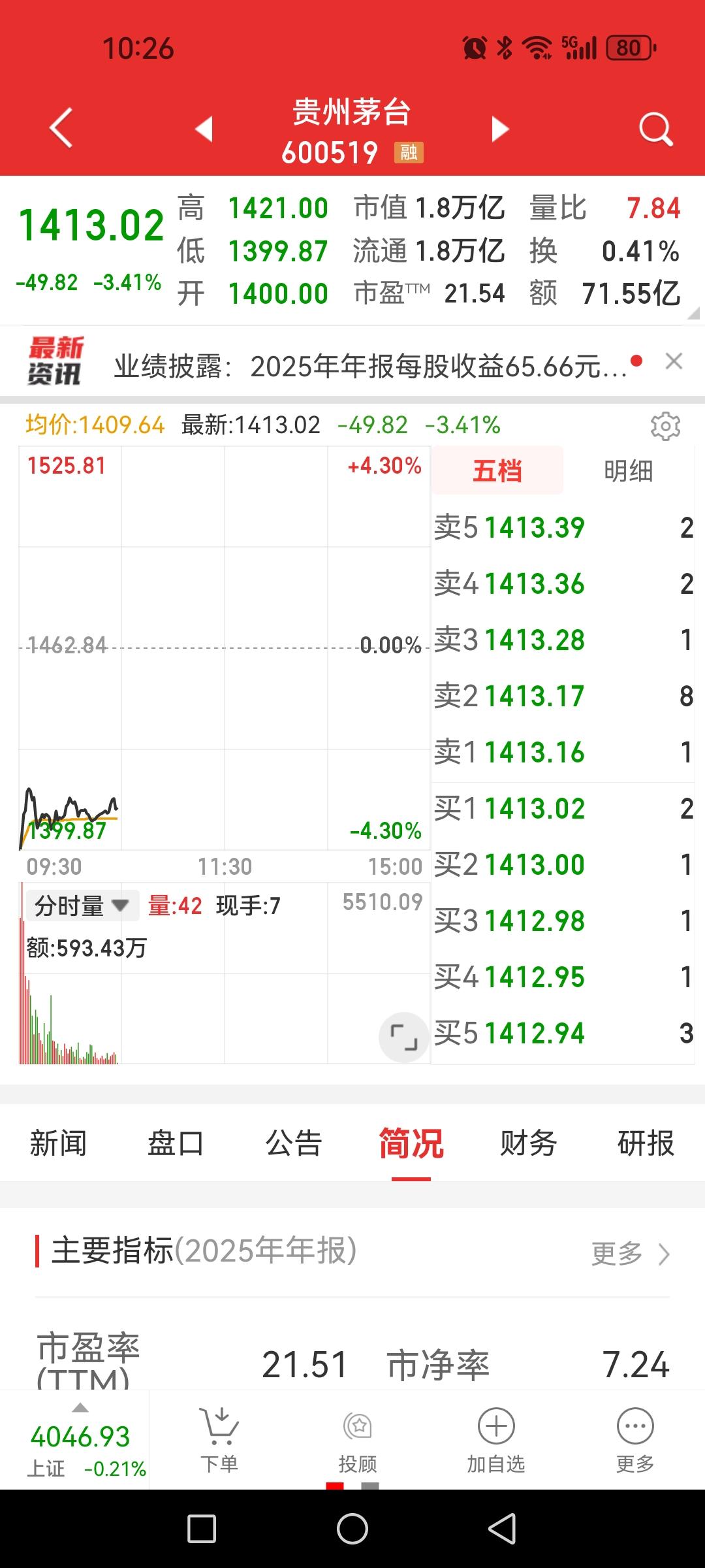 茅台盘中大跌超4%，年报业绩同比降4.5%，利润还是达到823亿之巨哦。

可A