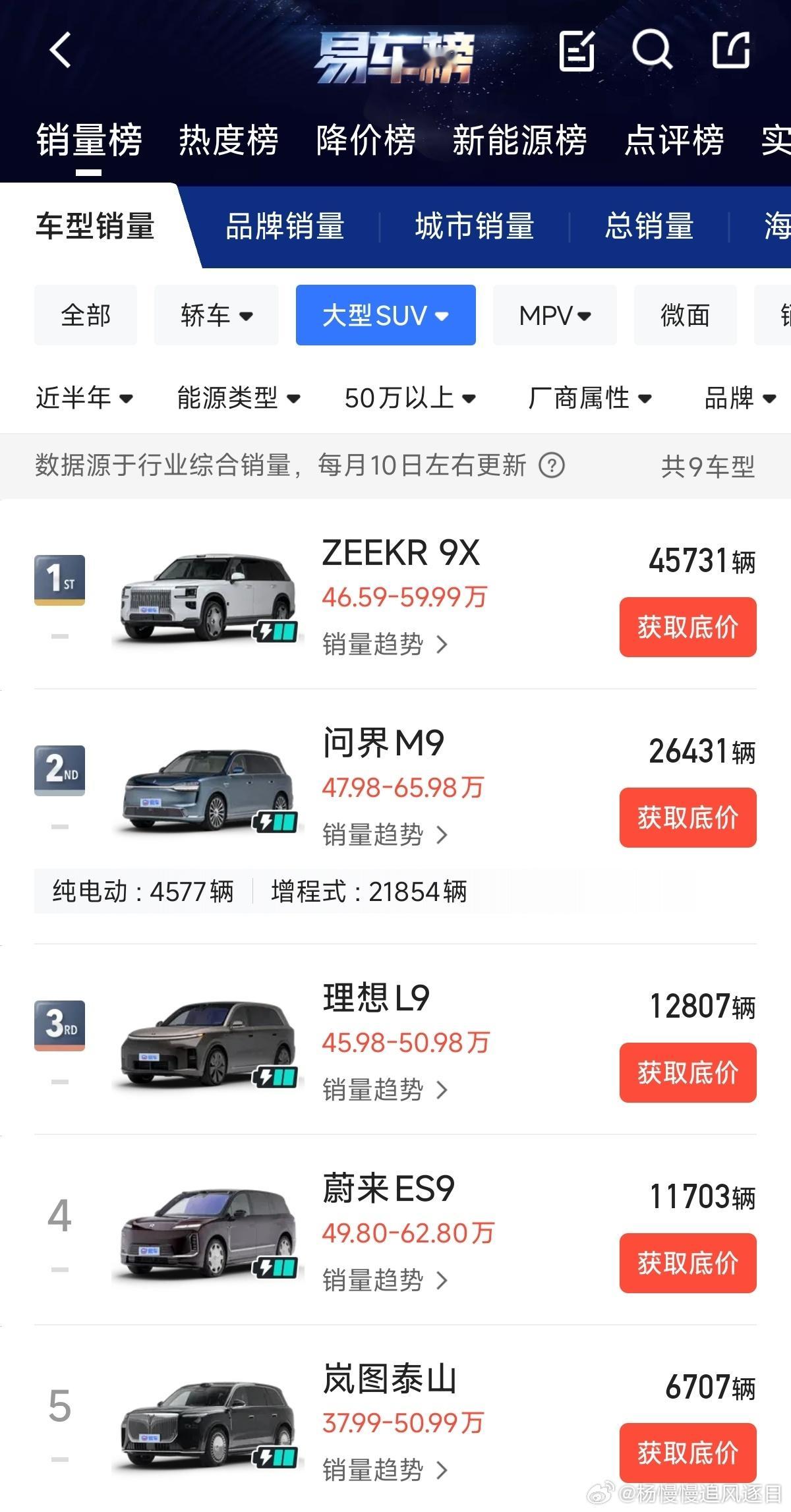 不用吹，销量证明一切。新五座还是挺期待的，不知道后排体验怎么样极氪9x