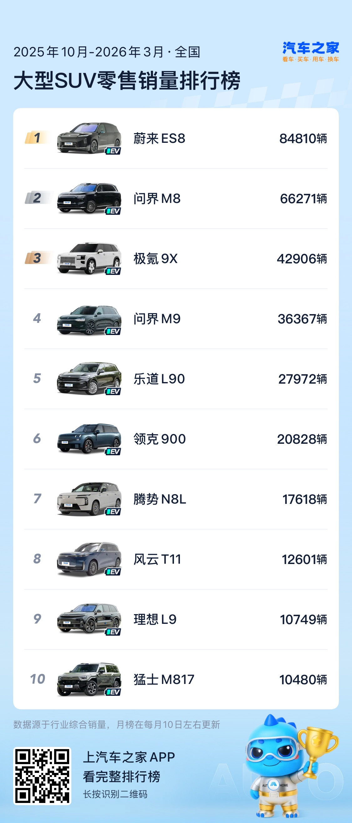 蔚来 ES8 发布以来，已经成为了大型 SUV的冠军了，不过我相信这个成绩还会有