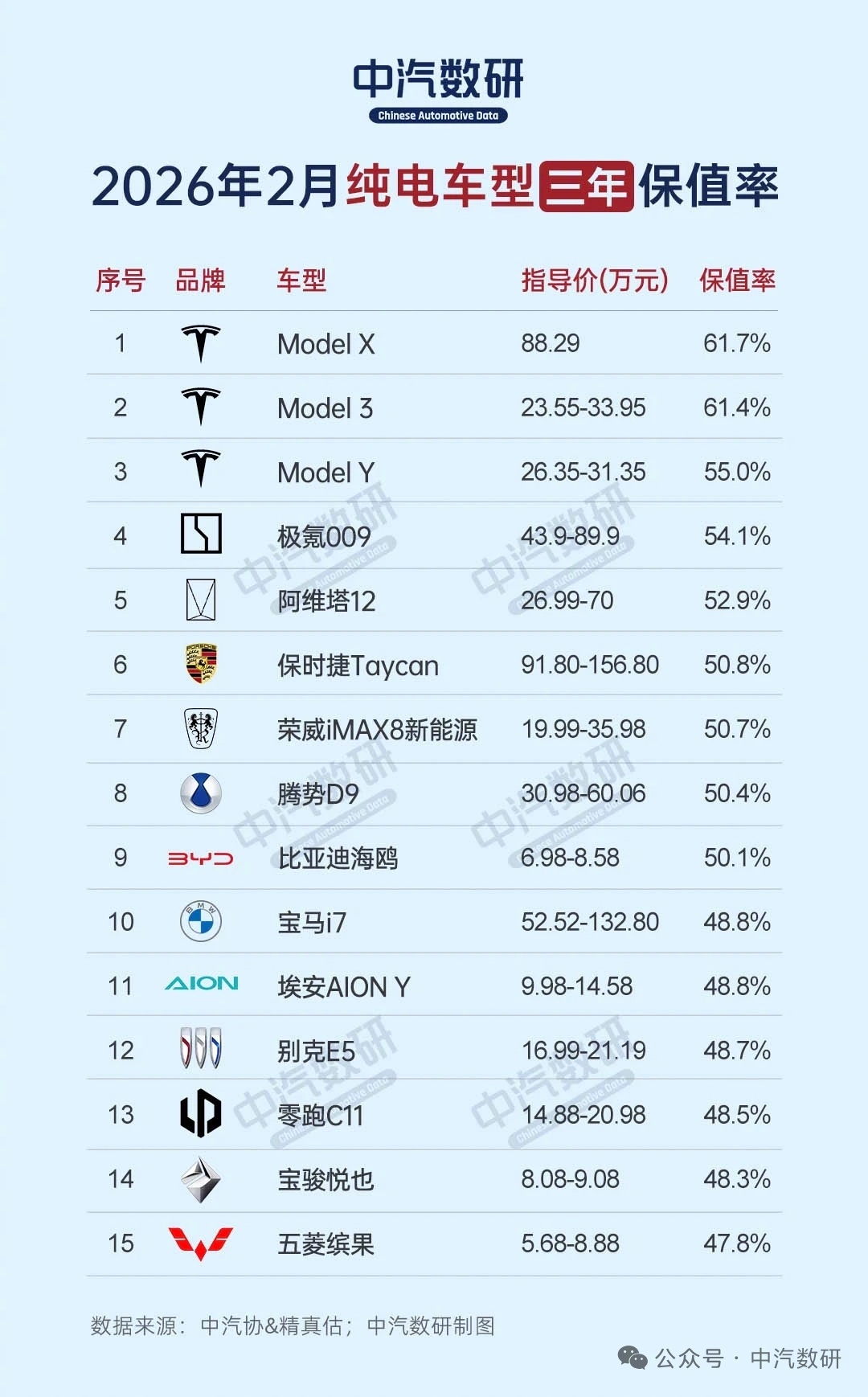 纯电车型三年保值率，我的X硬气了一回。（图片来自“中汽数研”） 