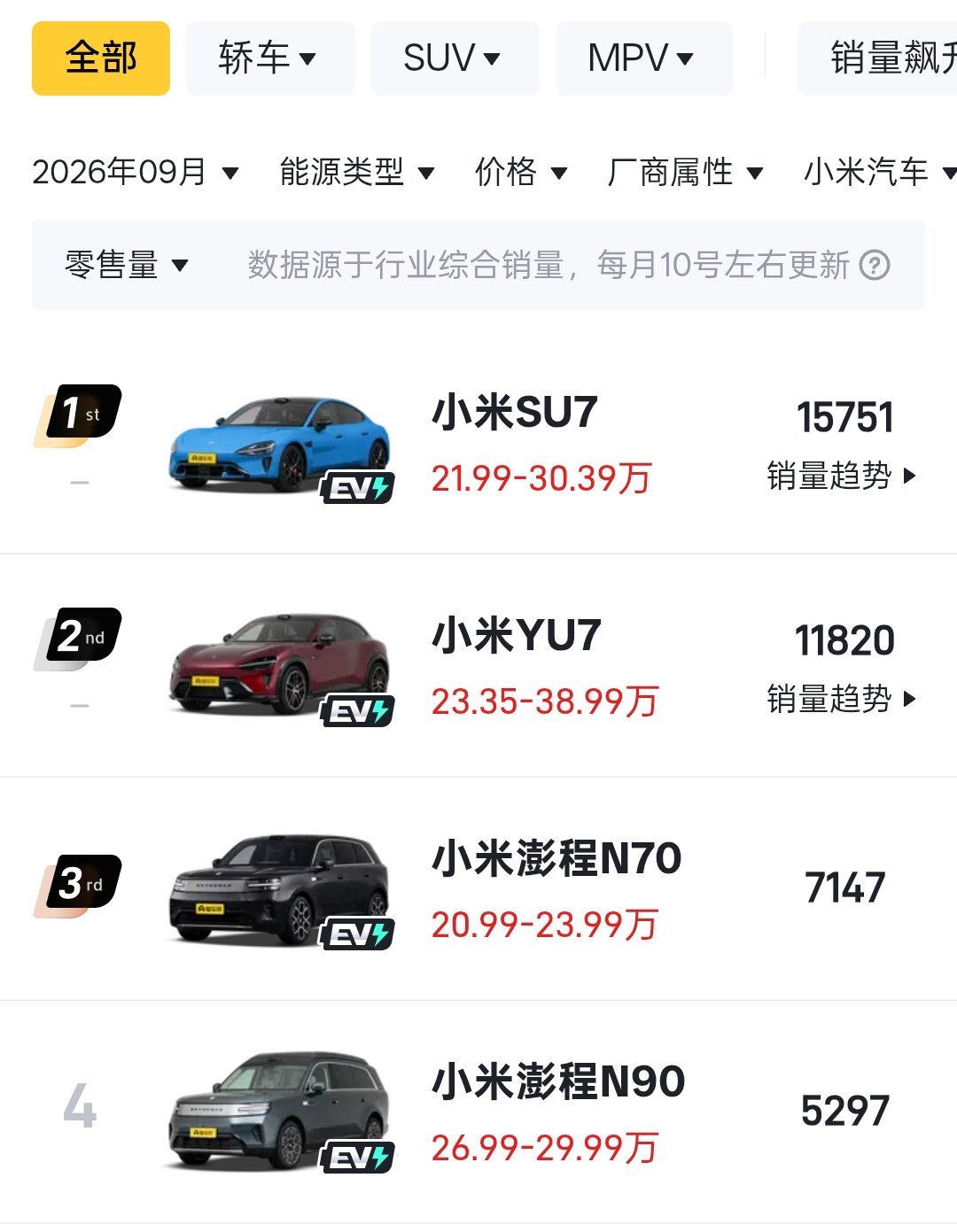 小米澎程N70系列9月销量：7147辆小米澎程N90系列9月销量：5297辆小米