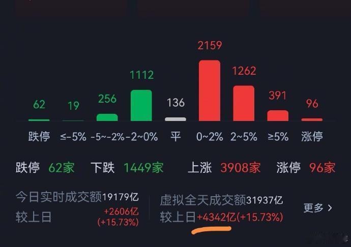 这种节后放量大涨，个股涨多跌少，利于强化赢家形象，对恢复市场人气，吸引场外资金进