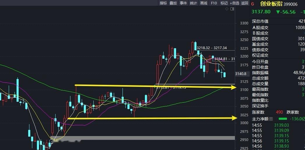 上周五还2.1万亿亿量能，今天直接缩减到1.79万亿，少了3000多亿，可以说断