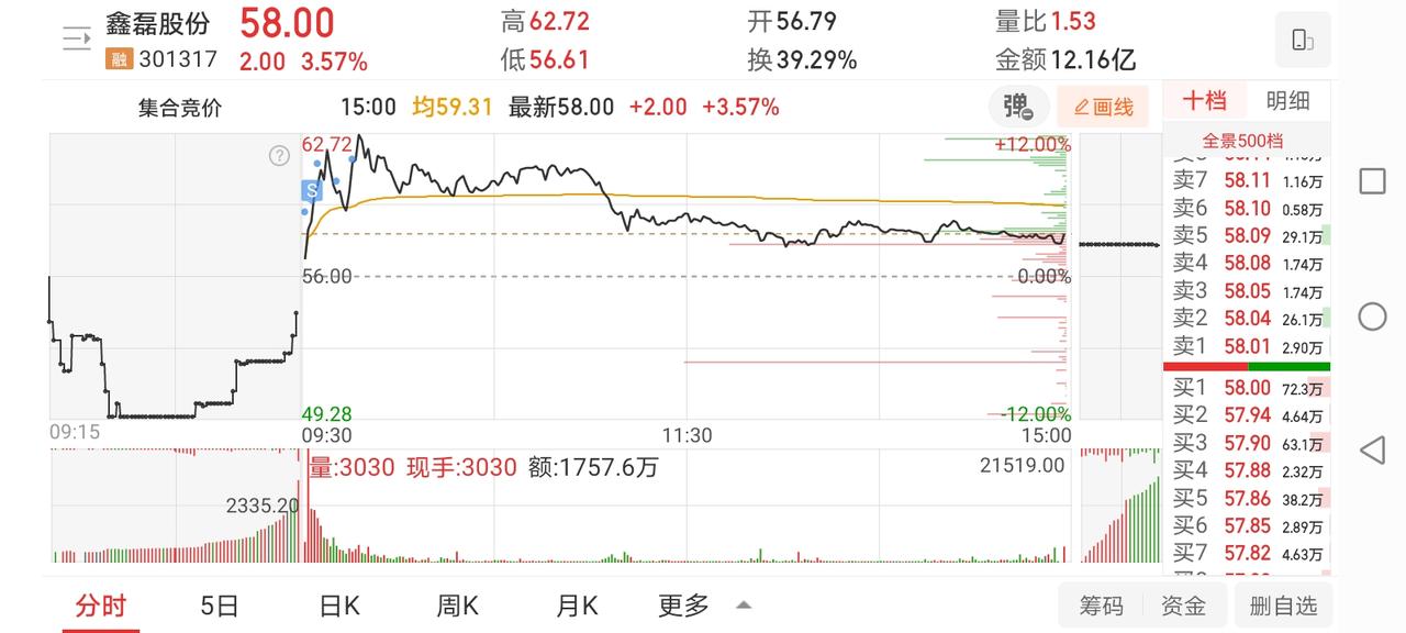2月27日实盘：鑫磊大肉获利出局，大回血后依然难掩遗憾！

1、鑫磊股份

买入