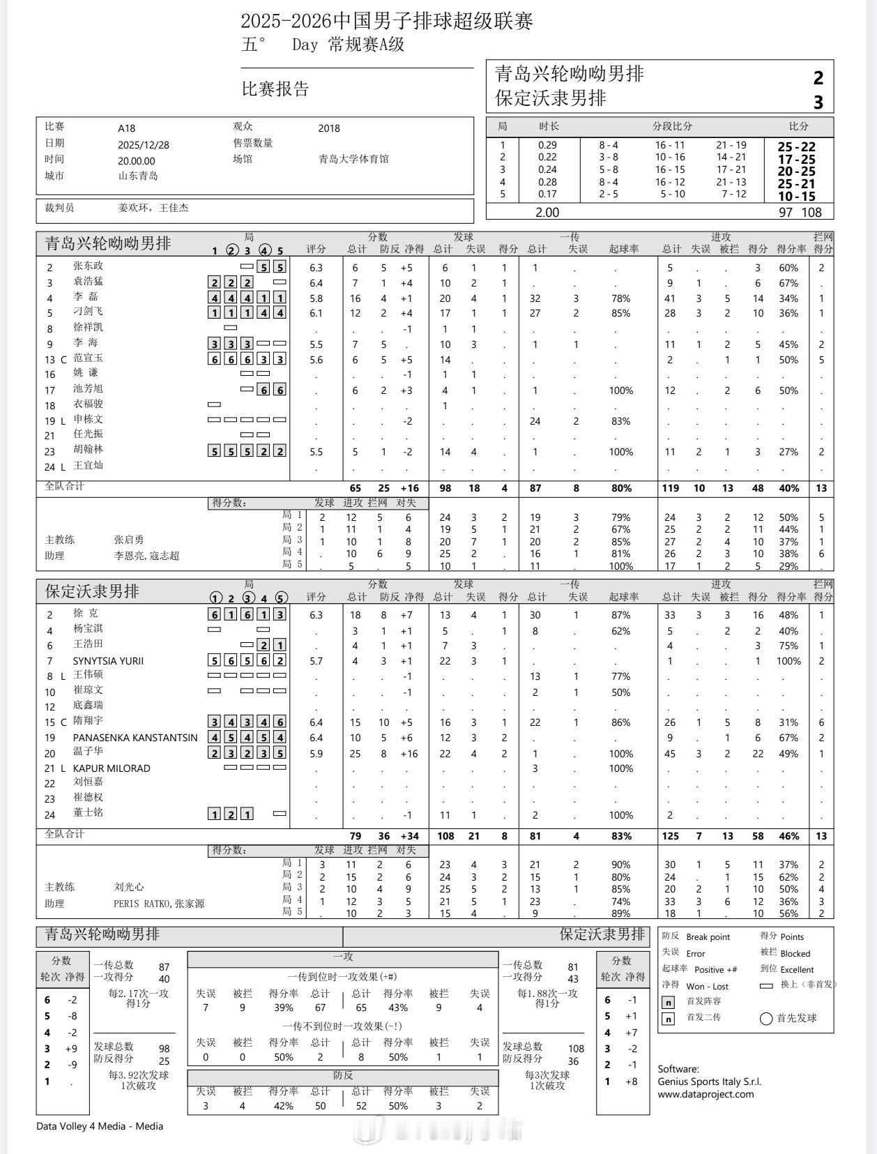 【技术统计】排超联赛第5轮，山东青岛男排2比3河北保定男排（25-22 17-2