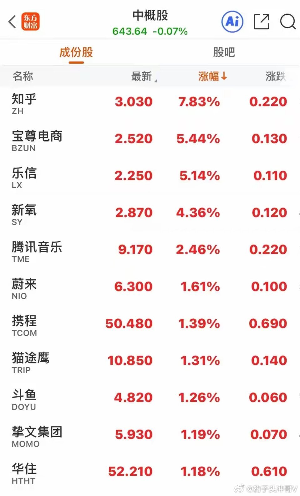全部拉了回来！欧美股市低开高走，原油站上112，卫星通信大涨12% 