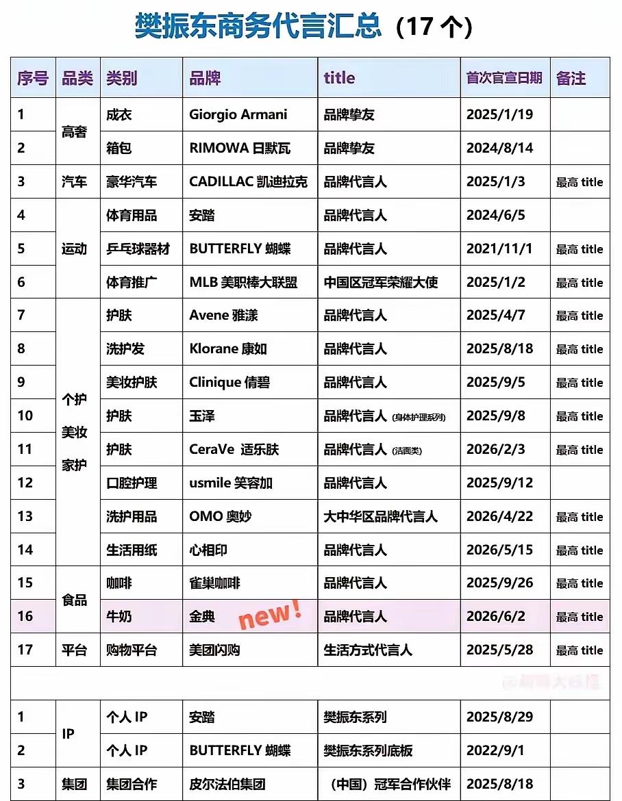 盘点樊振东的商业合作，能够看到很现实的行业真相。巴黎奥运会开赛之前，他手上稳定的