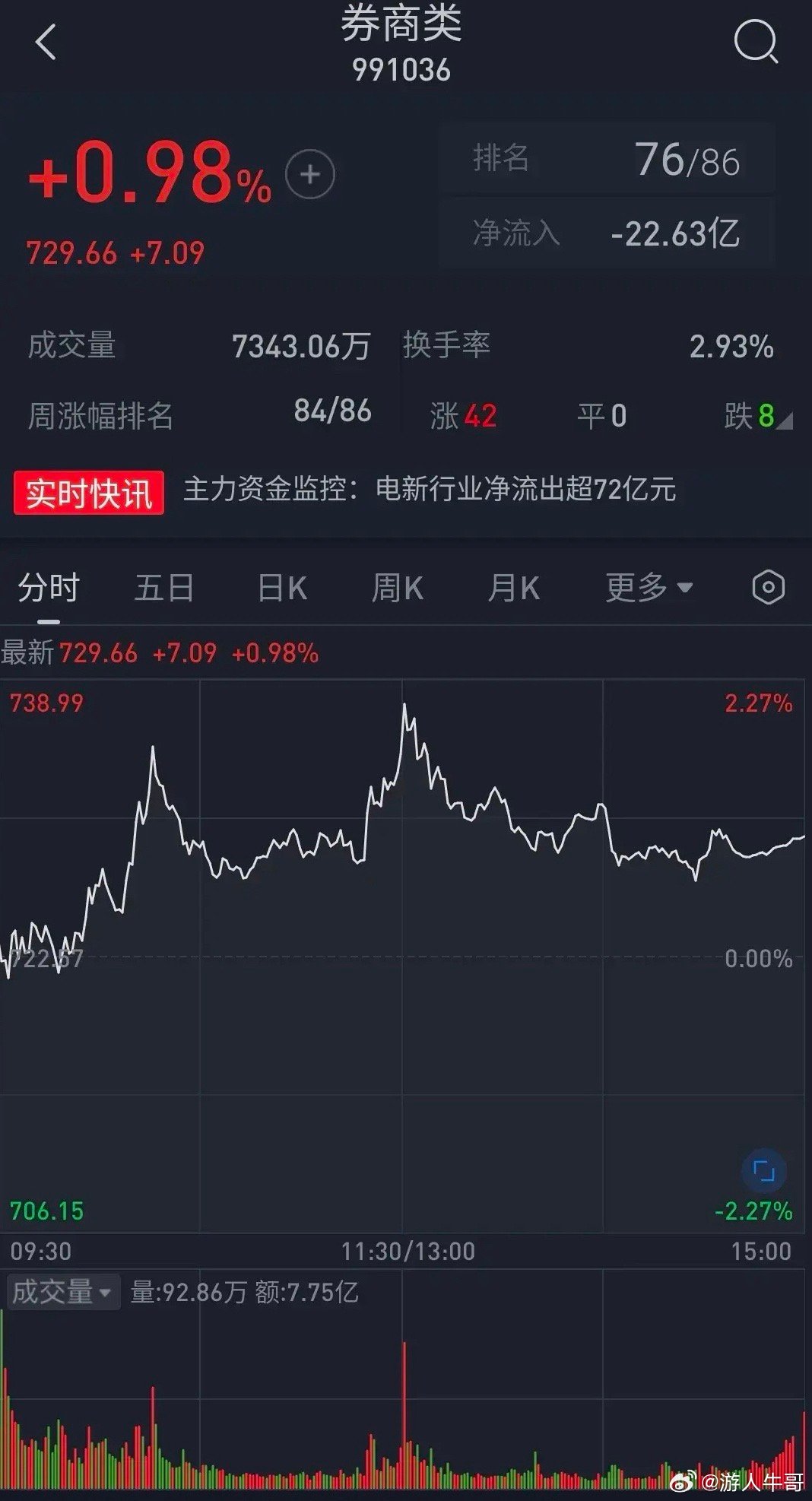 券商股再次冲高回落，第一创业涨停后多次打开，收盘暴涨7.27%，遗憾的是天风证券