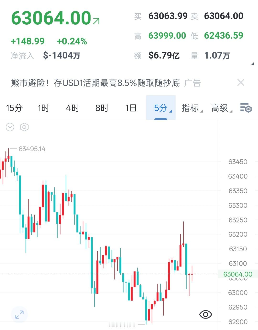 2026年7月6日 饼子解析今天大饼整体走弱势震荡下跌，早上两次想去冲64000