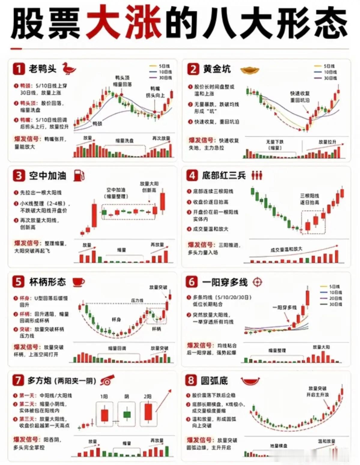 股票大涨的8大经典形态，看懂少走弯路炒股技术形态千千万，这8种大涨信号一定要收藏