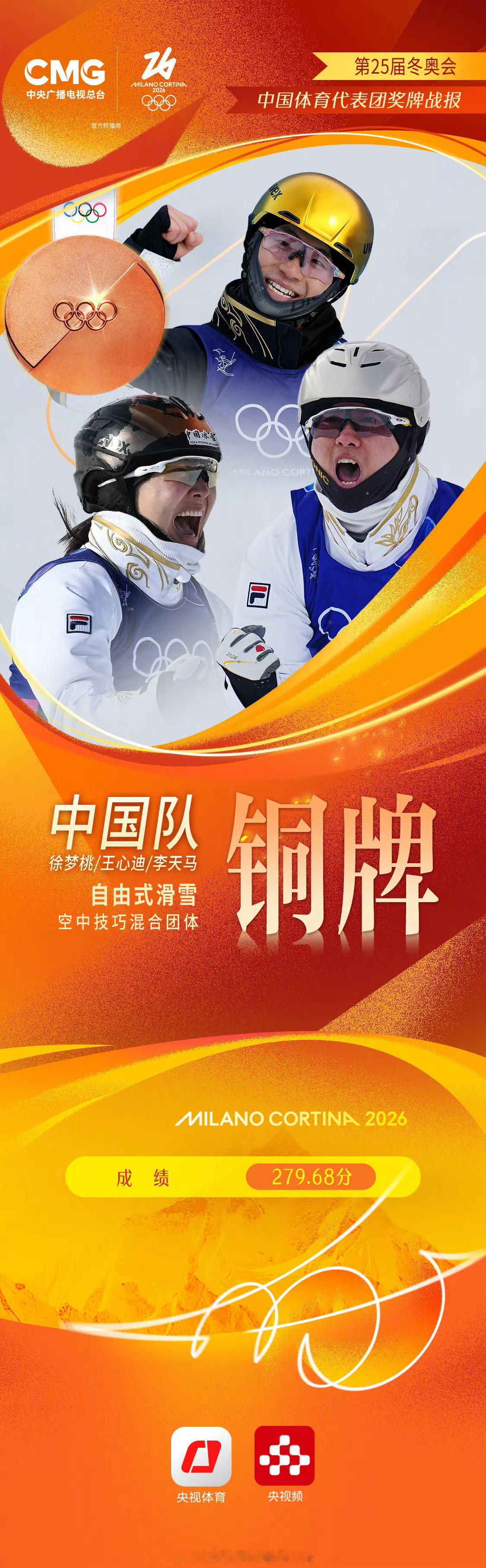 是🈶实力冲金牌的，可惜了。不过已经很棒啦！中国队空中技巧混团铜牌