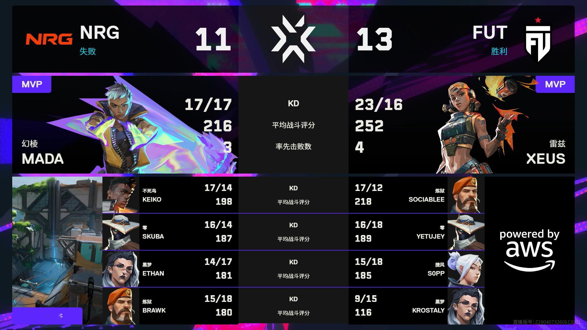 FUT战胜NRG晋级八强NRG告别伦敦大师赛无畏契约电竞无畏契约伦敦大师赛 | 