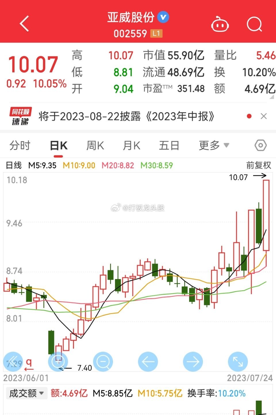 周五策略分享的亚威早上涨停，交易量三个多亿，六个多亿封涨停，坐等好戏...… ​
