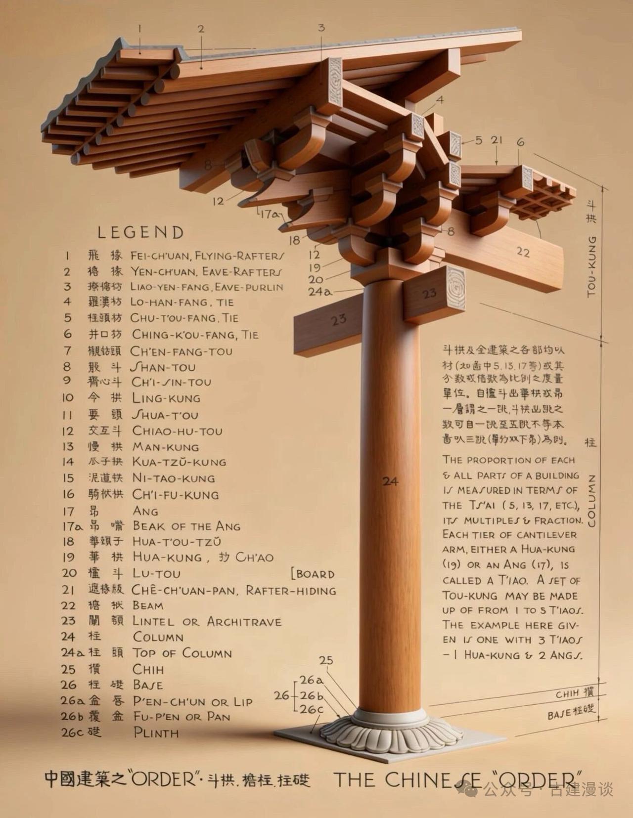 中国古建筑3D图示

底稿选自梁思成先生的《图像中国建筑史》