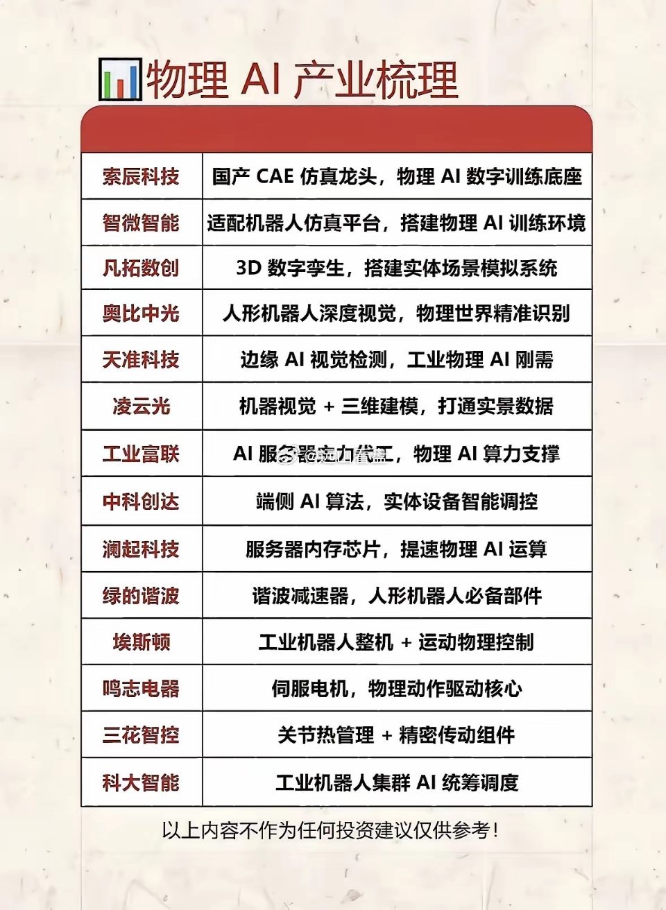 物理AI产业链简析物理AI是大模型从纯虚拟算力走向实体落地的关键方向，整条产业链