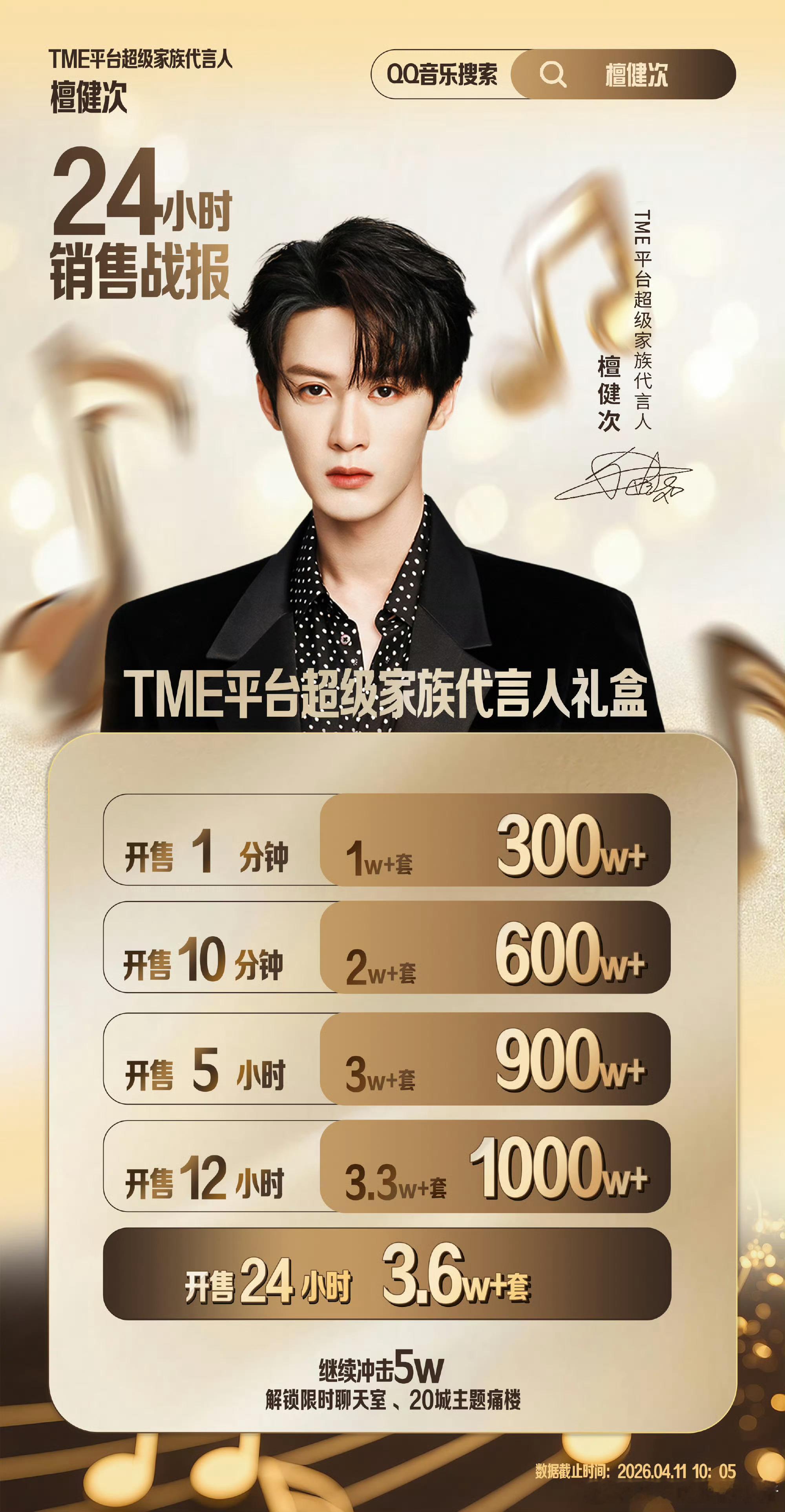 檀健次超级家族代言人礼盒24h销售战报，已经达到3.6w+套了 
