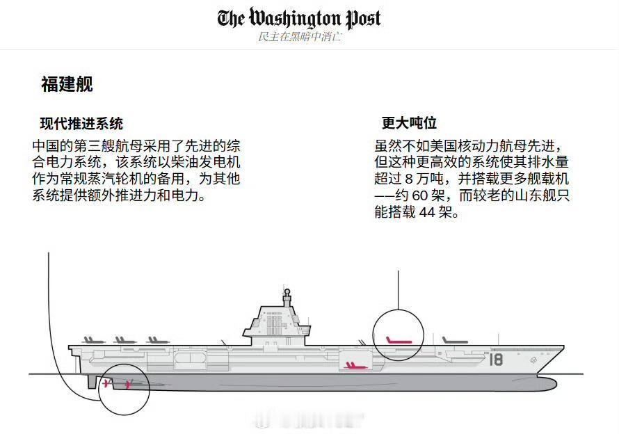 美媒华盛顿邮报对福建舰的长篇解读，并对比了中美现役航母情况，个人觉得还算比较客观